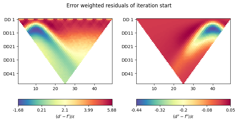 Error weighted residuals of iteration start