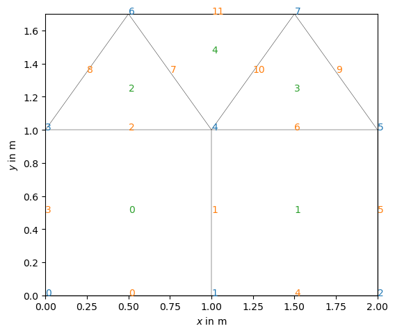 plot 3 mesh