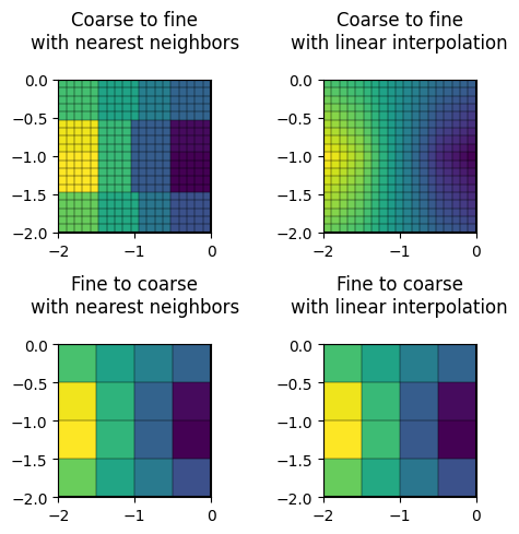 Coarse to fine with nearest neighbors , Coarse to fine with linear interpolation , Fine to coarse with nearest neighbors , Fine to coarse with linear interpolation