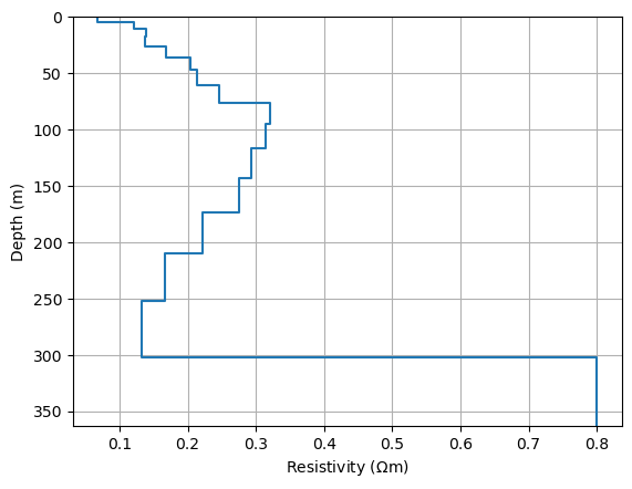 plot 6 tem with resolution